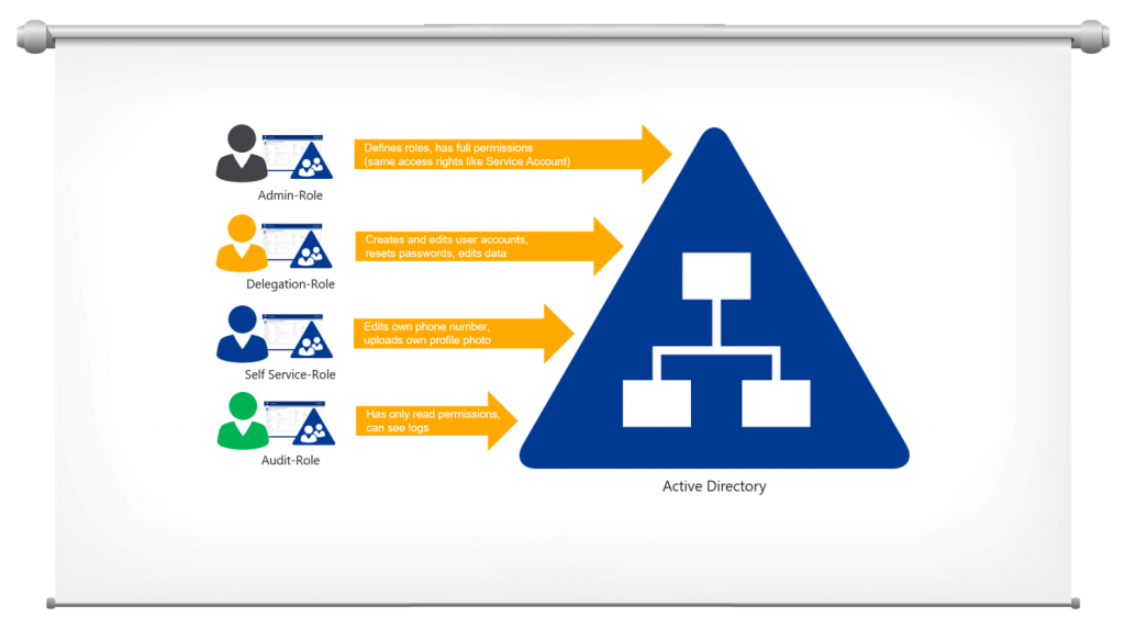 Role based access control что это