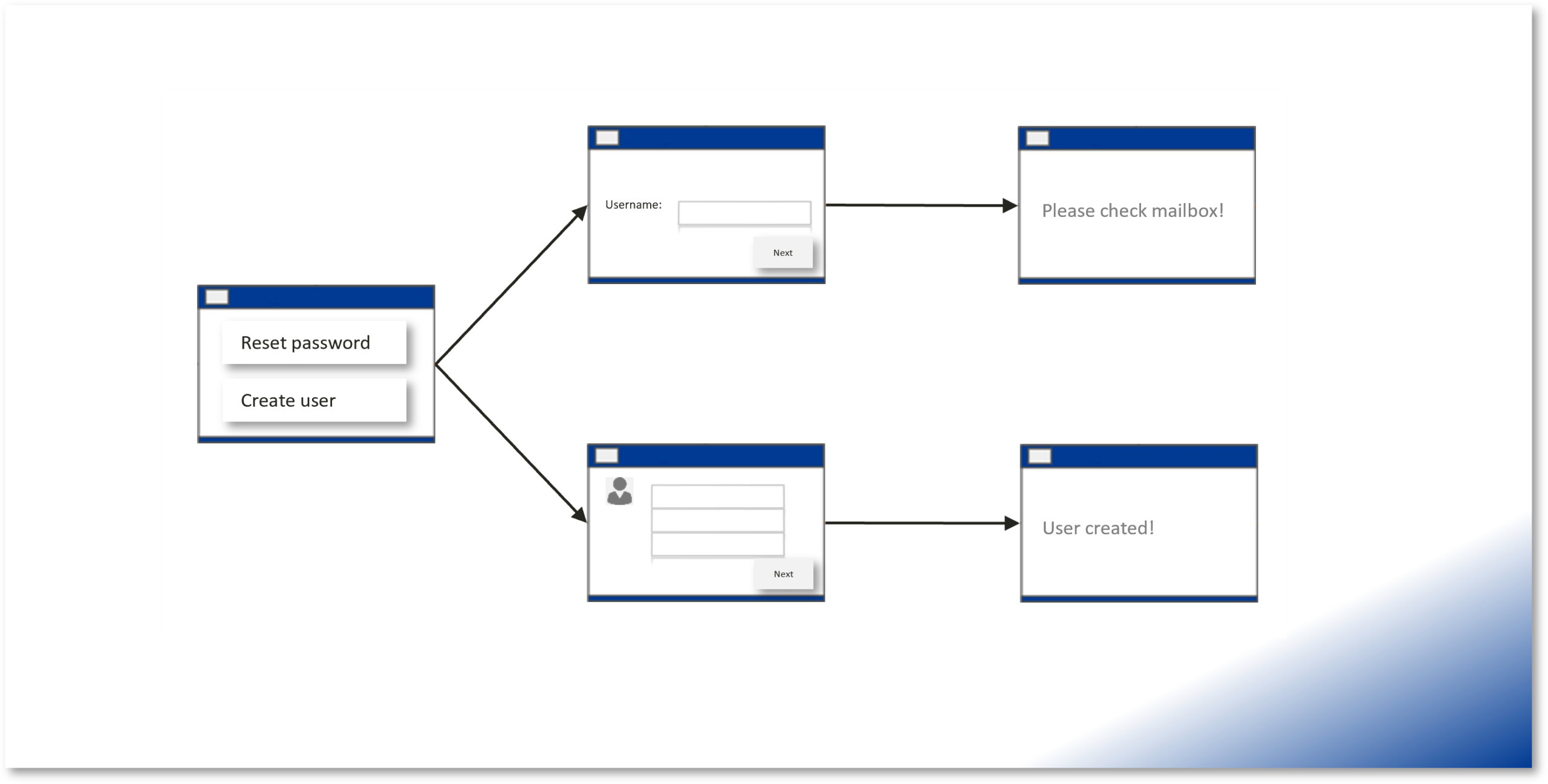 Project Password reset portal