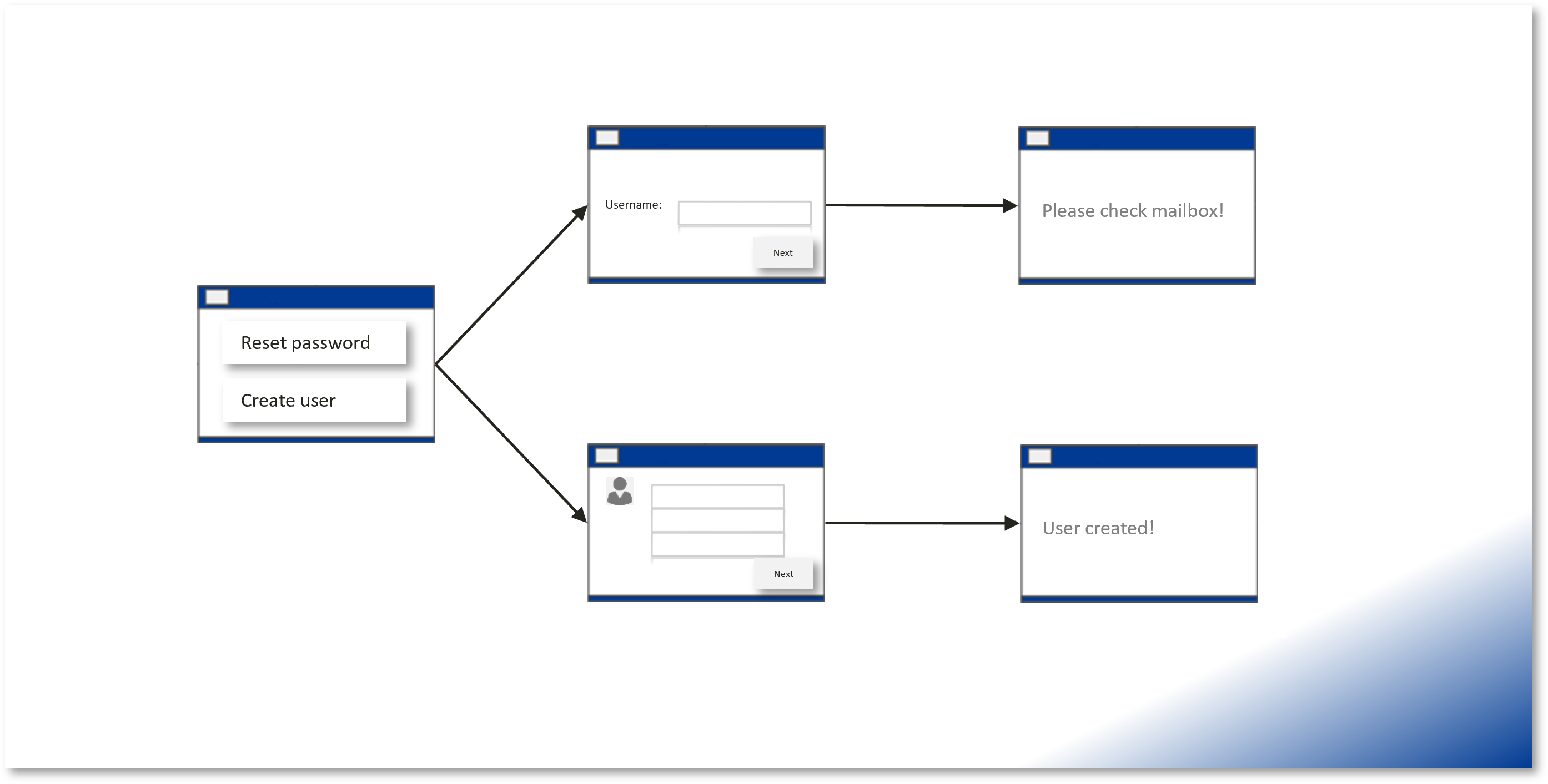 password-reset-and-user-account-creation-in-one-portal-sspr