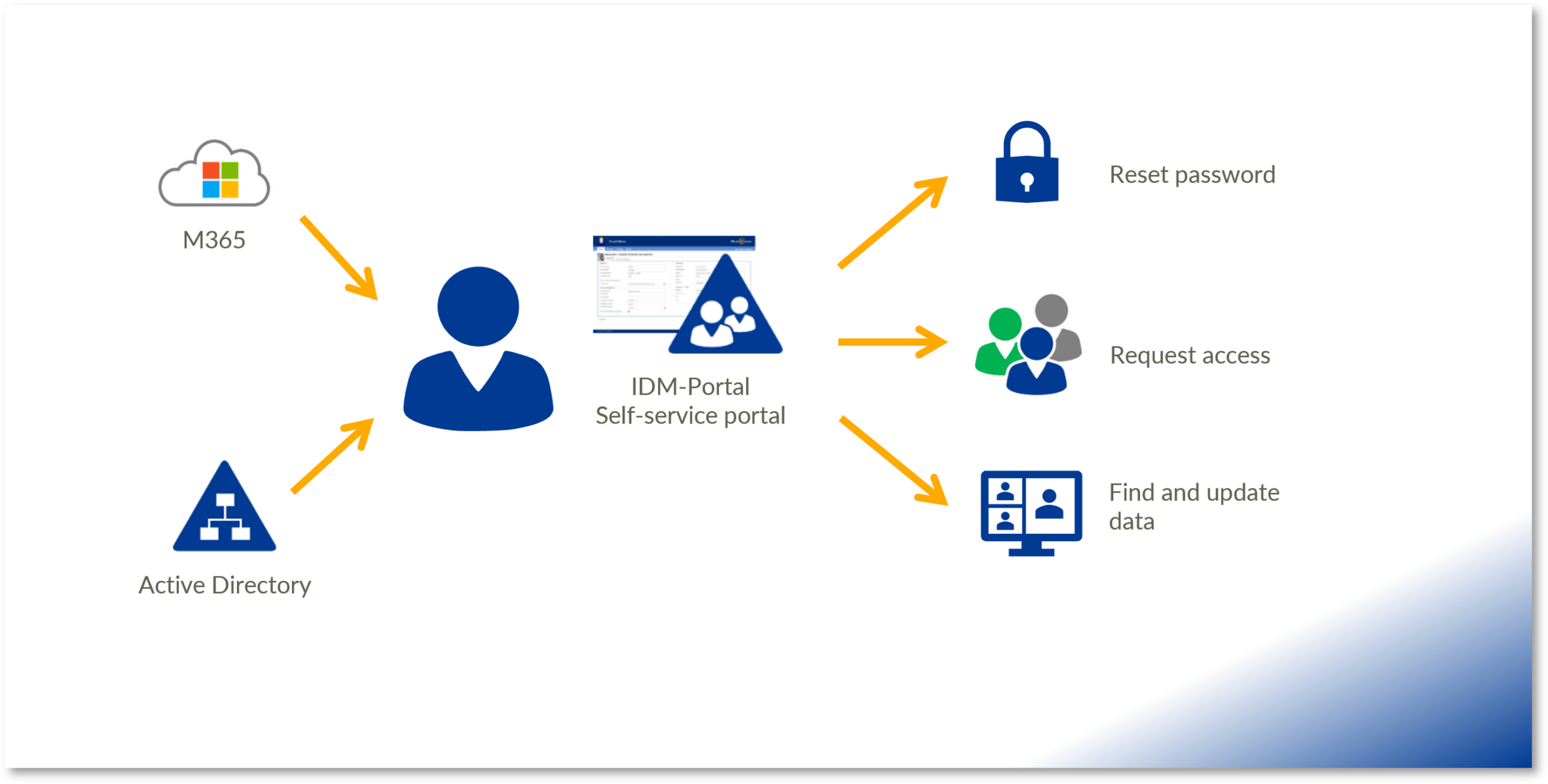 Successful implementation of a self-service portal