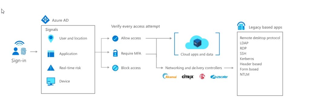 Authenticating legacy apps in Entra ID