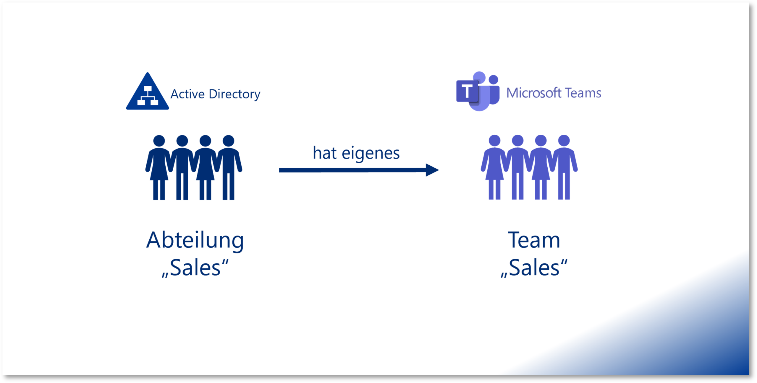Projekt Teams-Mitglieder aus AD-Abteilungsgruppen