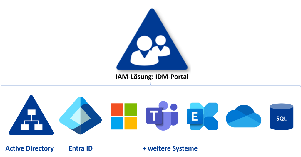 Active Directory als Identitätsquelle im IDM-Portal 