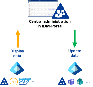 Central administration in IDM-Portal of M365 / Entra ID and AD