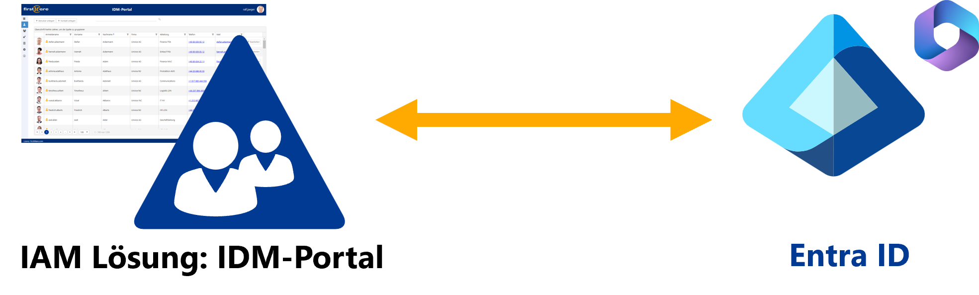 Entra ID und M365-Anbindung mit IDM-Portal und RealGroup-Technologie