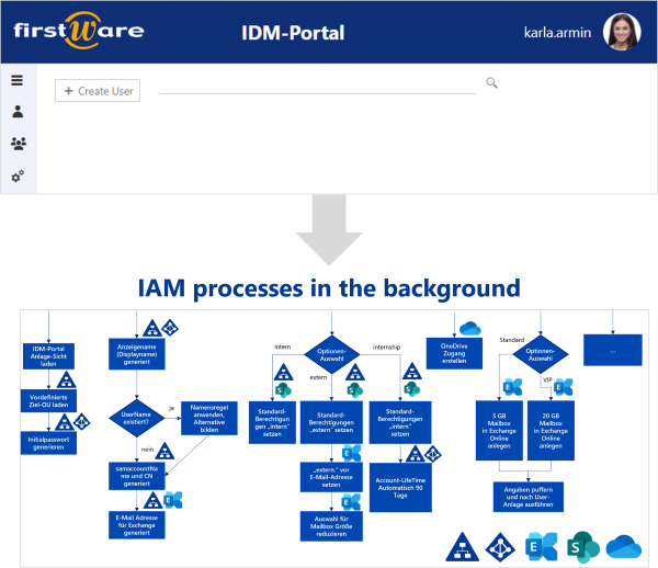 Active Directory - Identity Management with IDM-Portal