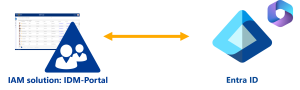 Entra ID and M365 connection with IDM-Portal and RealGroup technology