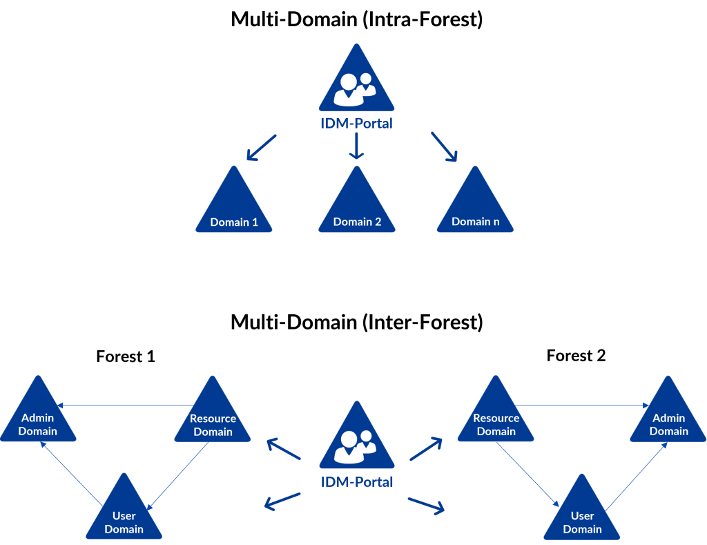 Multiple domains connection with IDM-Portal