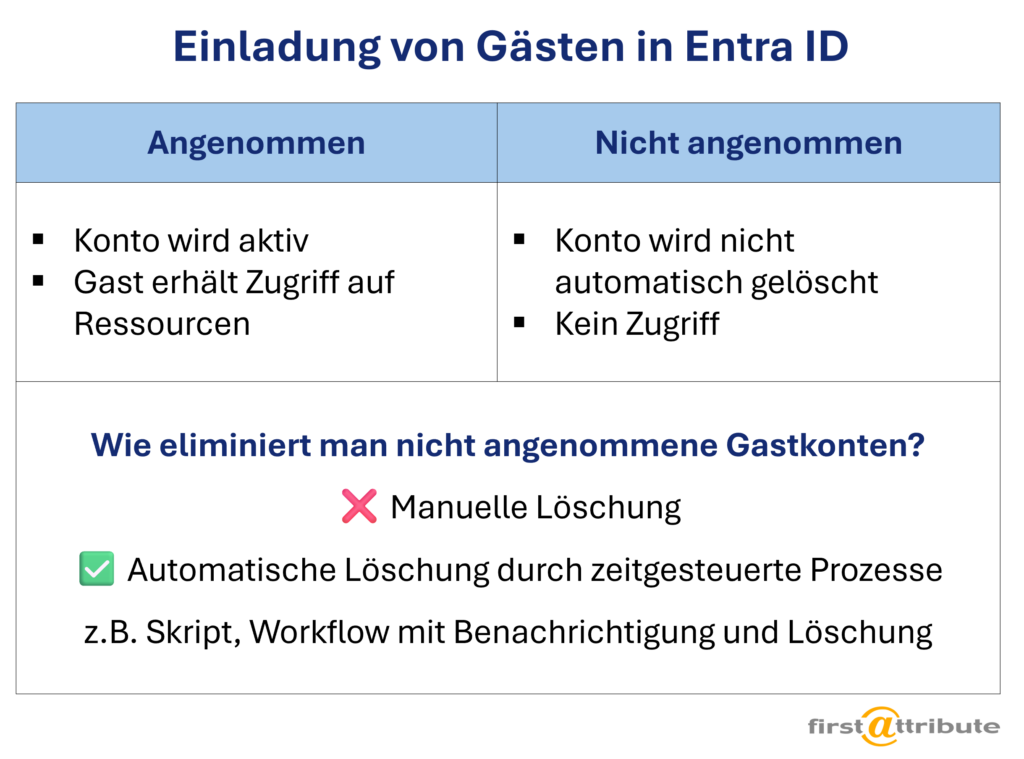Nicht angenommene Gastkonten in Entra ID: Was passiert damit? Nicht angenommene Gastkonten in Entra ID