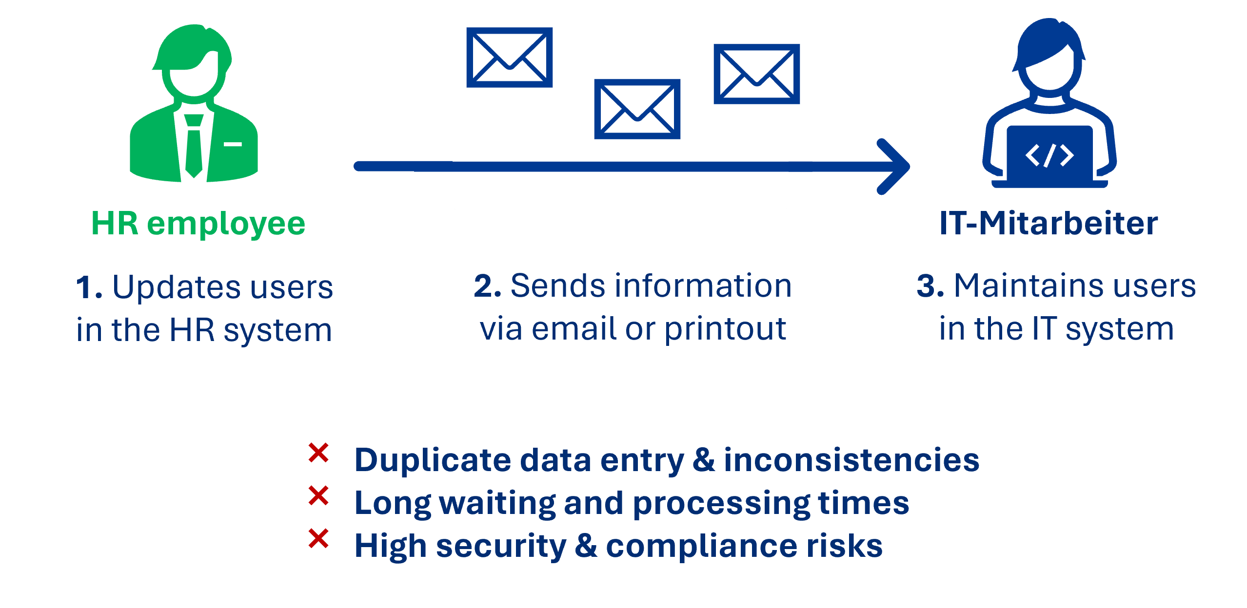 Connect HR system and IAM with FirstWare IDM-Portal and automate processes
