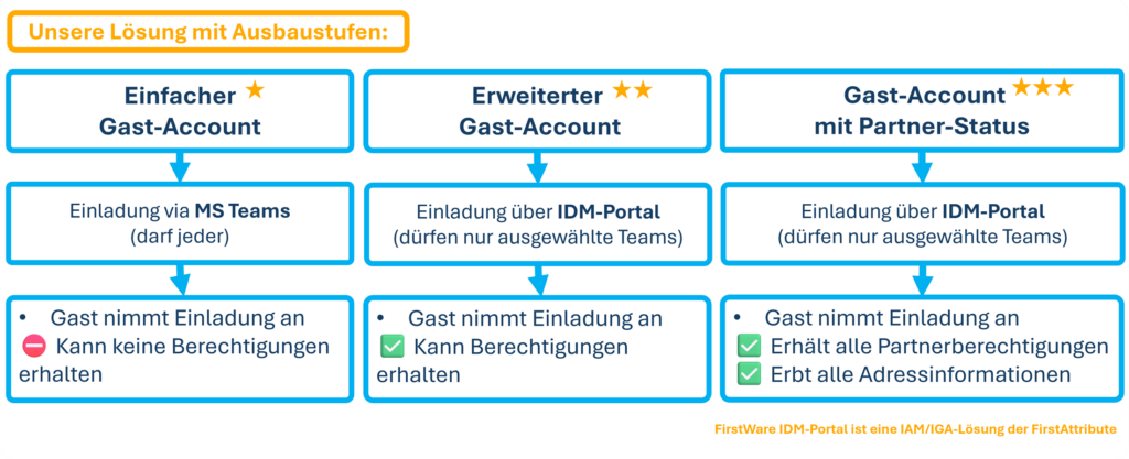 Ausbaustufen Gast-Accounts im IDM-Portal Ausbaustufen Gast-Accounts im IDM-Portal