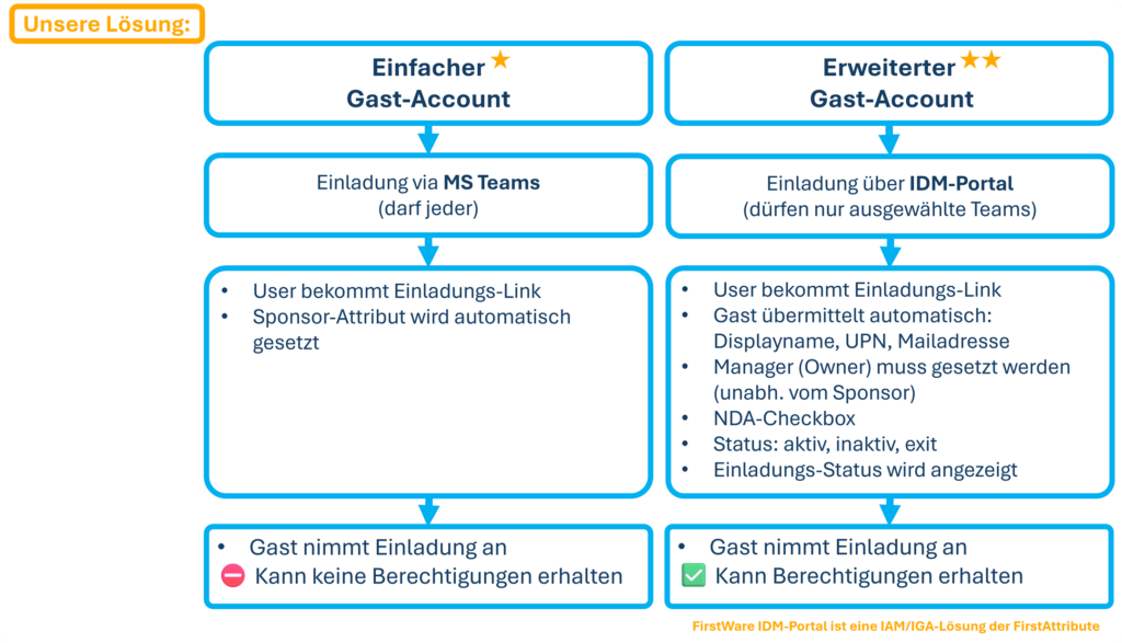 Einfache und erweitere Gast-Accounts im IDM-Portal Einfache und erweitere Gast-Accounts im IDM-Portal