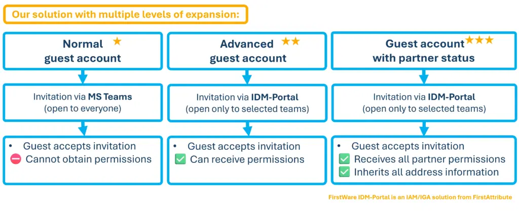 Guest account levels in the IDM-Portal Guest account levels in the IDM-Portal