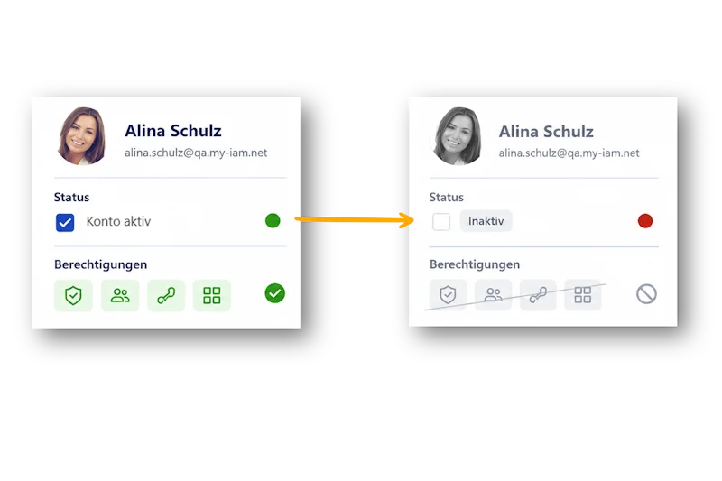 Automate the leaver process Resource management with a real-time access overview
