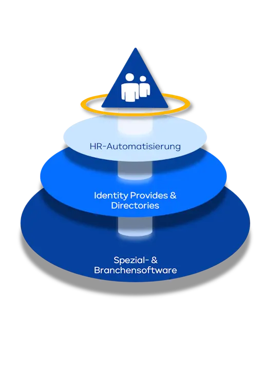FirstWare IDM-Portal: IAM solution for Identity Governance in hybrid IT landscapes